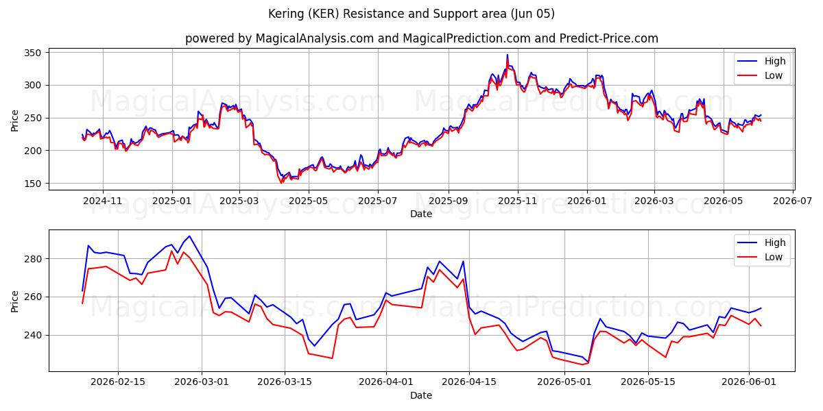  Kering (KER) Support and Resistance area (03 Jun) 