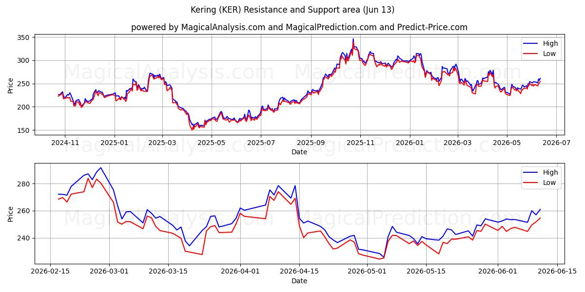  Kering (KER) Support and Resistance area (09 Jun) 