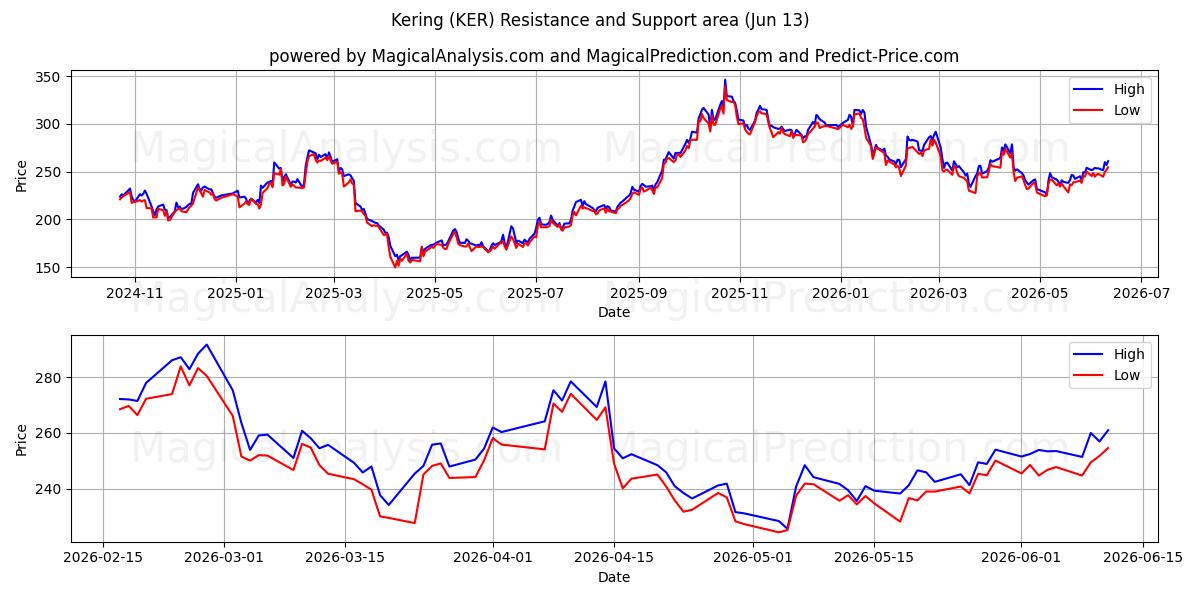  Kering (KER) Support and Resistance area (10 Jun) 