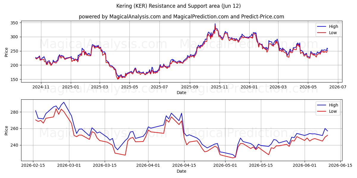  Kering (KER) Support and Resistance area (11 Jun) 