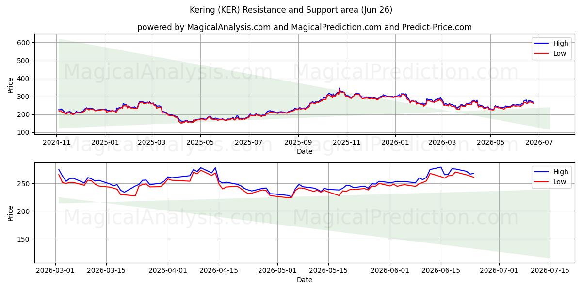  Kering (KER) Support and Resistance area (25 Jun) 