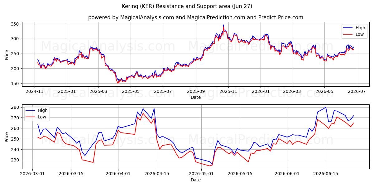  Kering (KER) Support and Resistance area (26 Jun) 