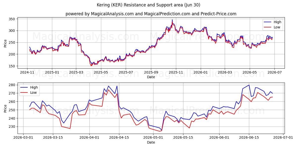  Kering (KER) Support and Resistance area (29 Jun) 