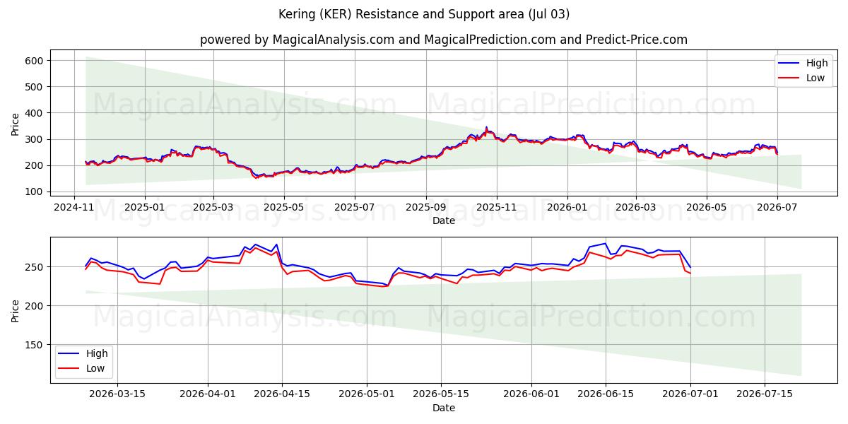 Kering (KER) Support and Resistance area (02 Jul) 