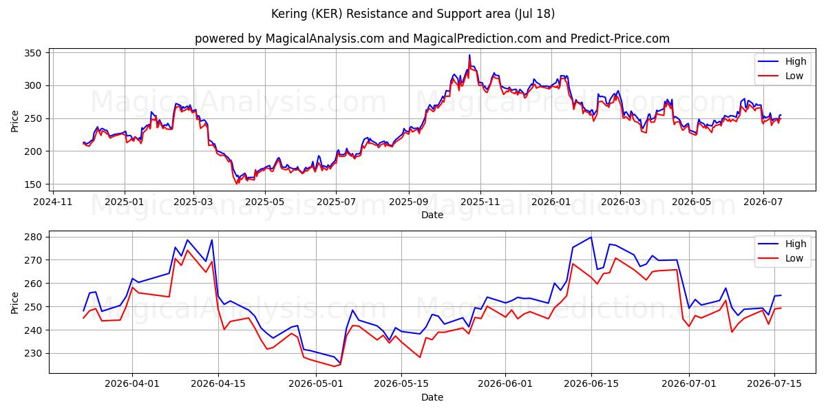  Kering (KER) Support and Resistance area (16 Jul) 