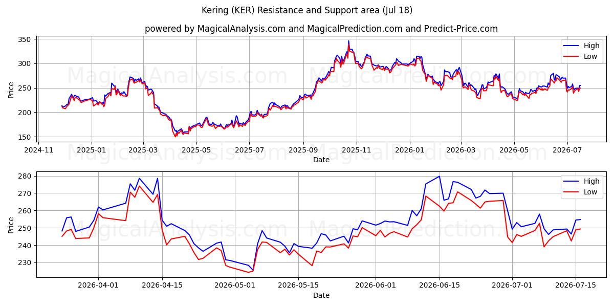  Kering (KER) Support and Resistance area (17 Jul) 