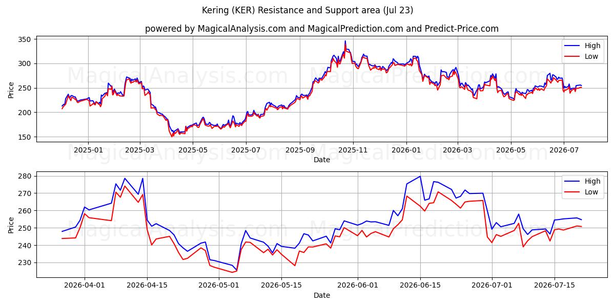  Kering (KER) Support and Resistance area (22 Jul) 