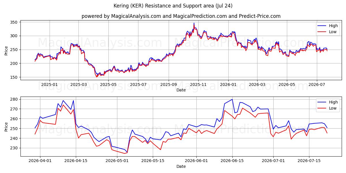  Kering (KER) Support and Resistance area (23 Jul) 