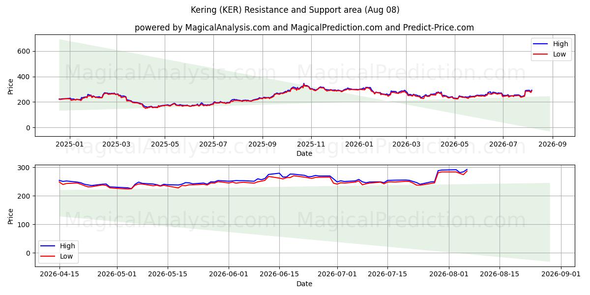  Kering (KER) Support and Resistance area (07 Aug) 