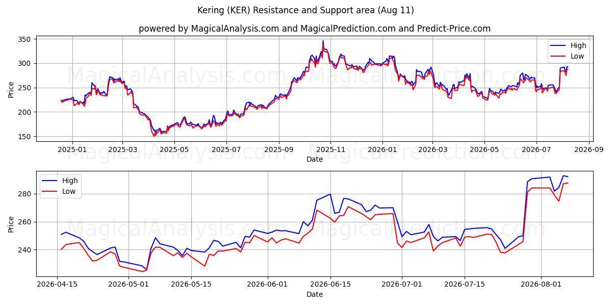  Kering (KER) Support and Resistance area (10 Aug) 