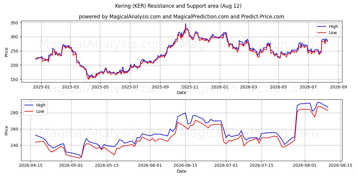  Kering (KER) Support and Resistance area (11 Aug) 