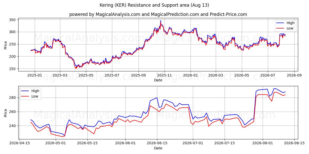  Kering (KER) Support and Resistance area (12 Aug) 