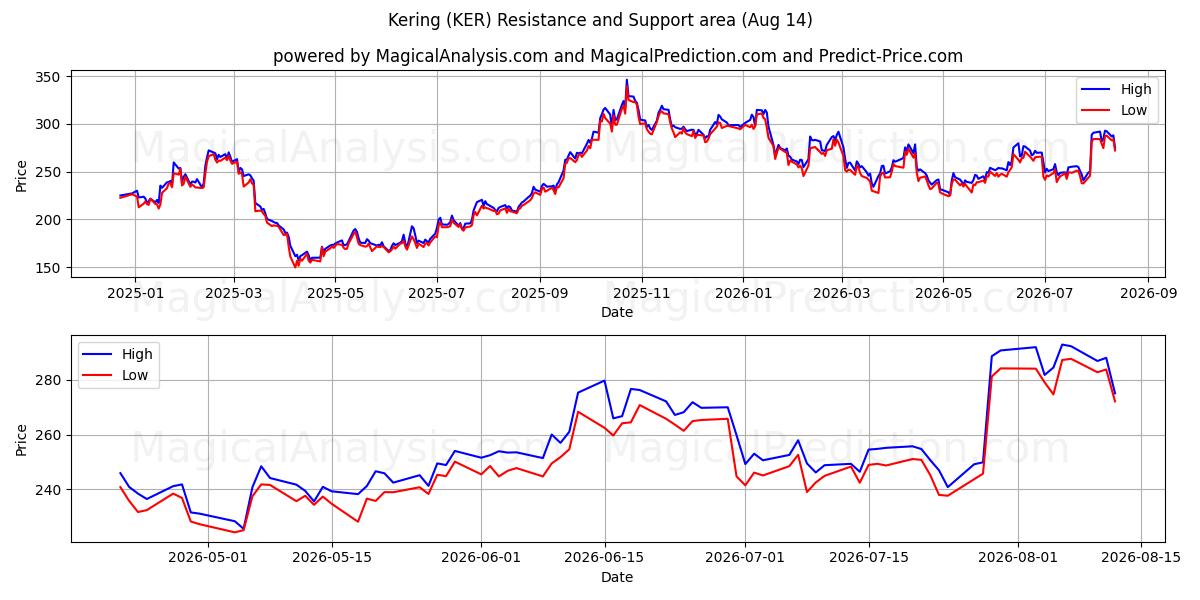  Kering (KER) Support and Resistance area (13 Aug) 