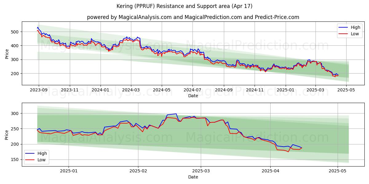  Kering (PPRUF) Support and Resistance area (17 Apr) 