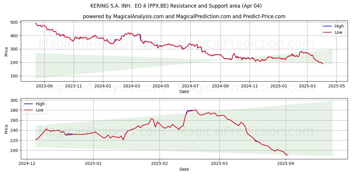  KERING S.A. INH.  EO 4 (PPX.BE) Support and Resistance area (04 Apr) 