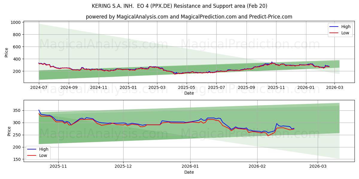  KERING S.A. INH.  EO 4 (PPX.DE) Support and Resistance area (19 Feb) 