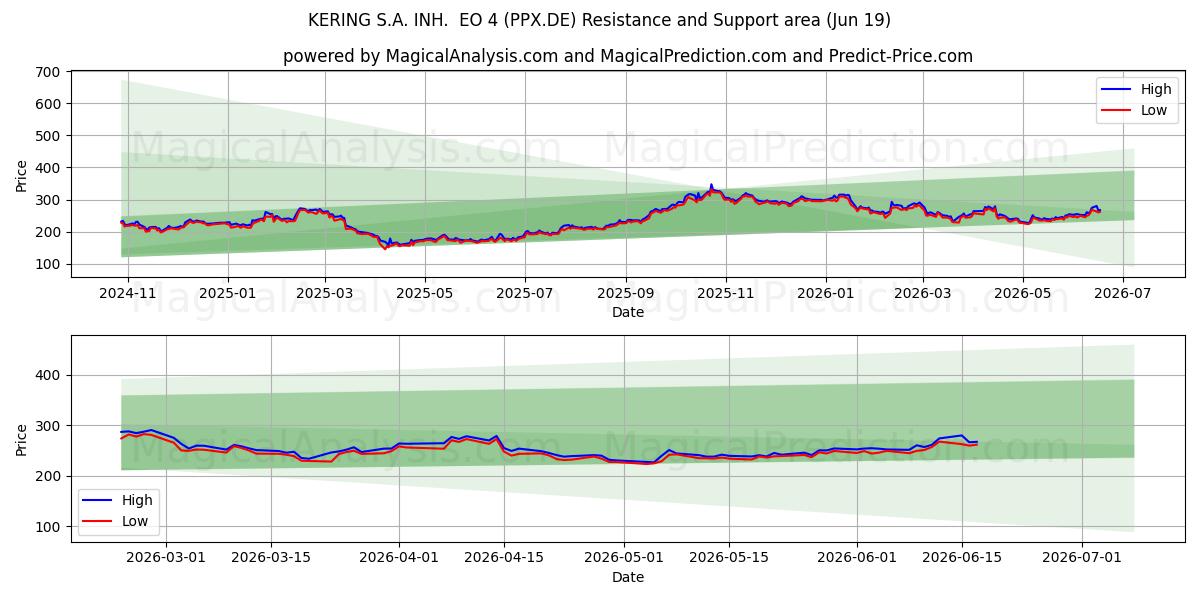  KERING S.A. INH.  EO 4 (PPX.DE) Support and Resistance area (18 Jun) 