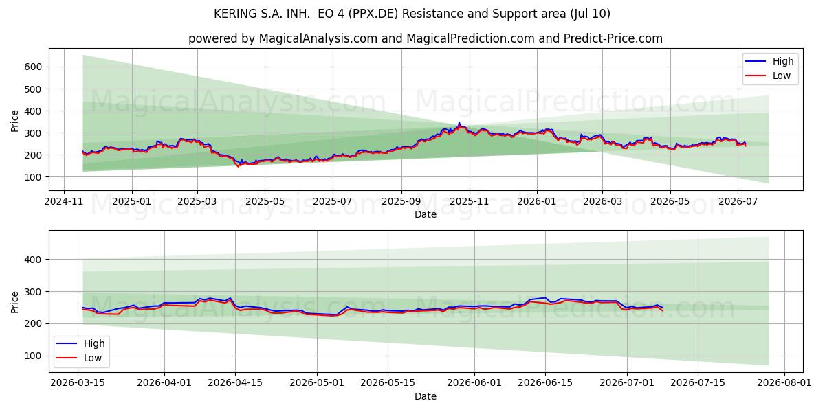  KERING S.A. INH.  EO 4 (PPX.DE) Support and Resistance area (09 Jul) 