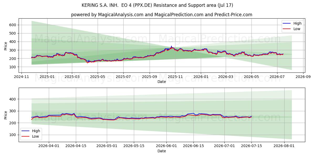  KERING S.A. INH.  EO 4 (PPX.DE) Support and Resistance area (16 Jul) 