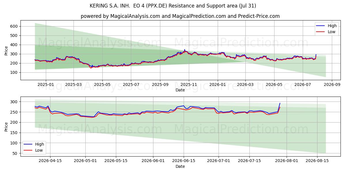  KERING S.A. INH.  EO 4 (PPX.DE) Support and Resistance area (30 Jul) 