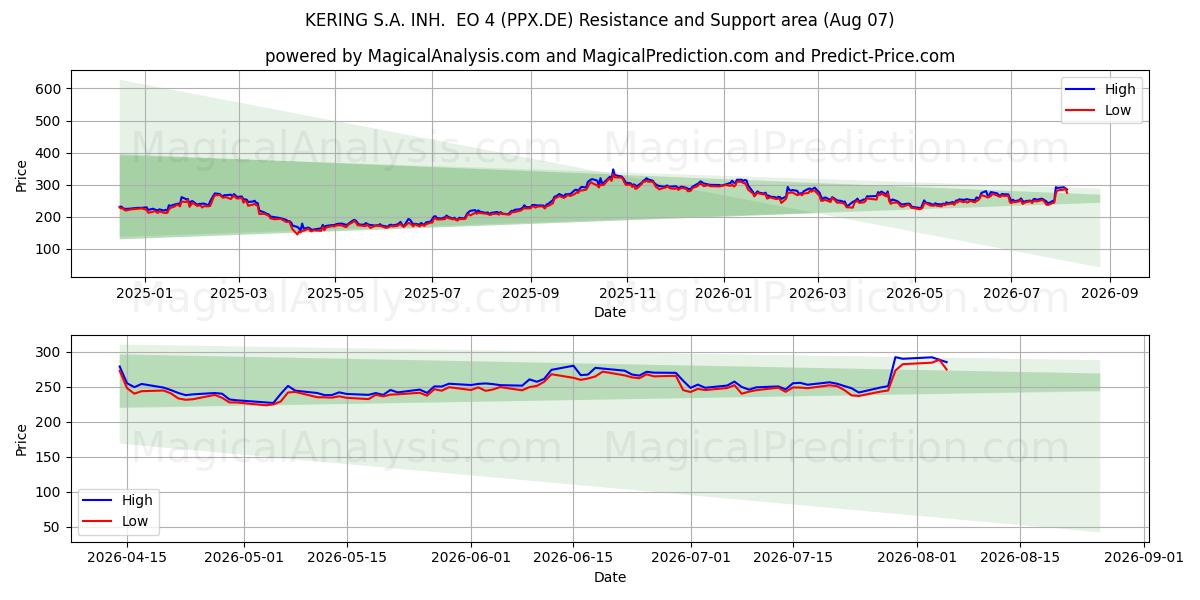  KERING S.A. INH.  EO 4 (PPX.DE) Support and Resistance area (06 Aug) 