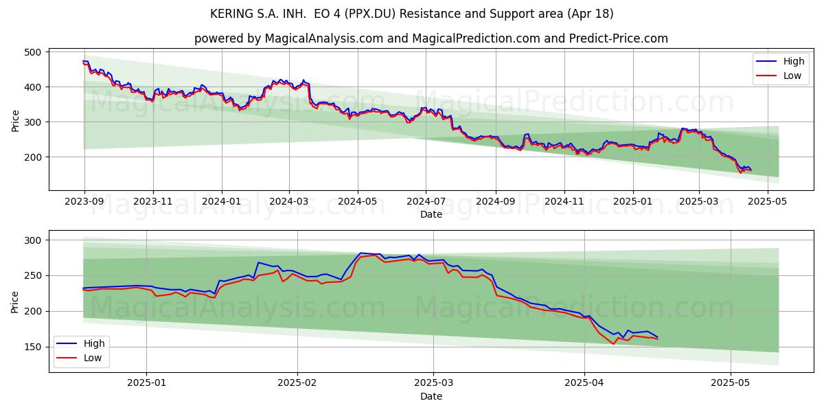  KERING S.A. INH.  EO 4 (PPX.DU) Support and Resistance area (18 Apr) 