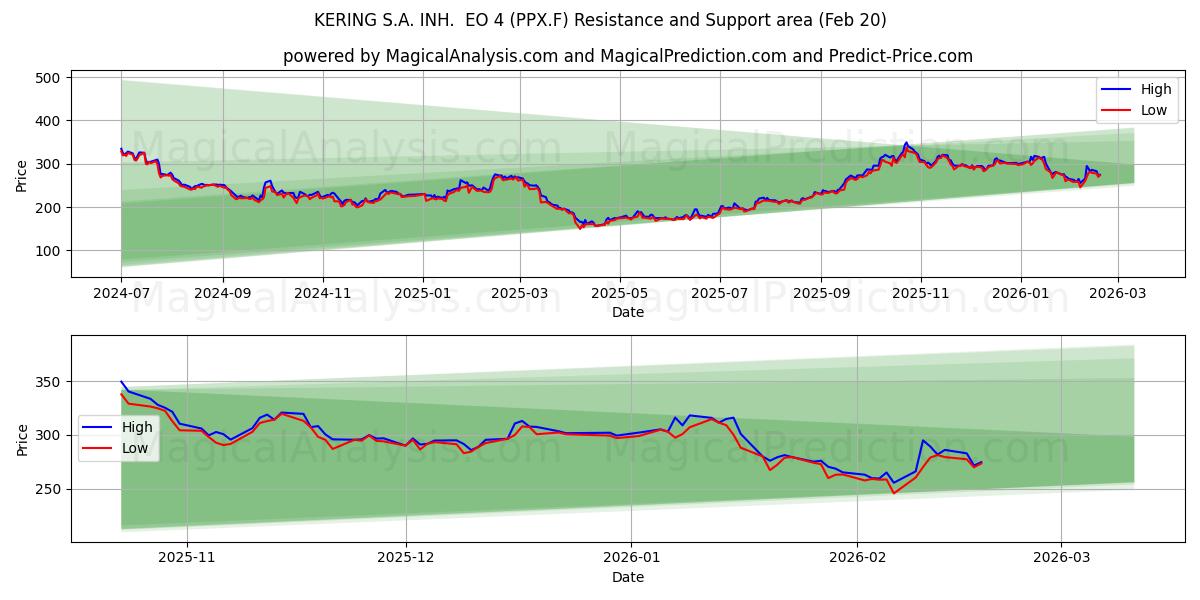  KERING S.A. INH.  EO 4 (PPX.F) Support and Resistance area (19 Feb) 
