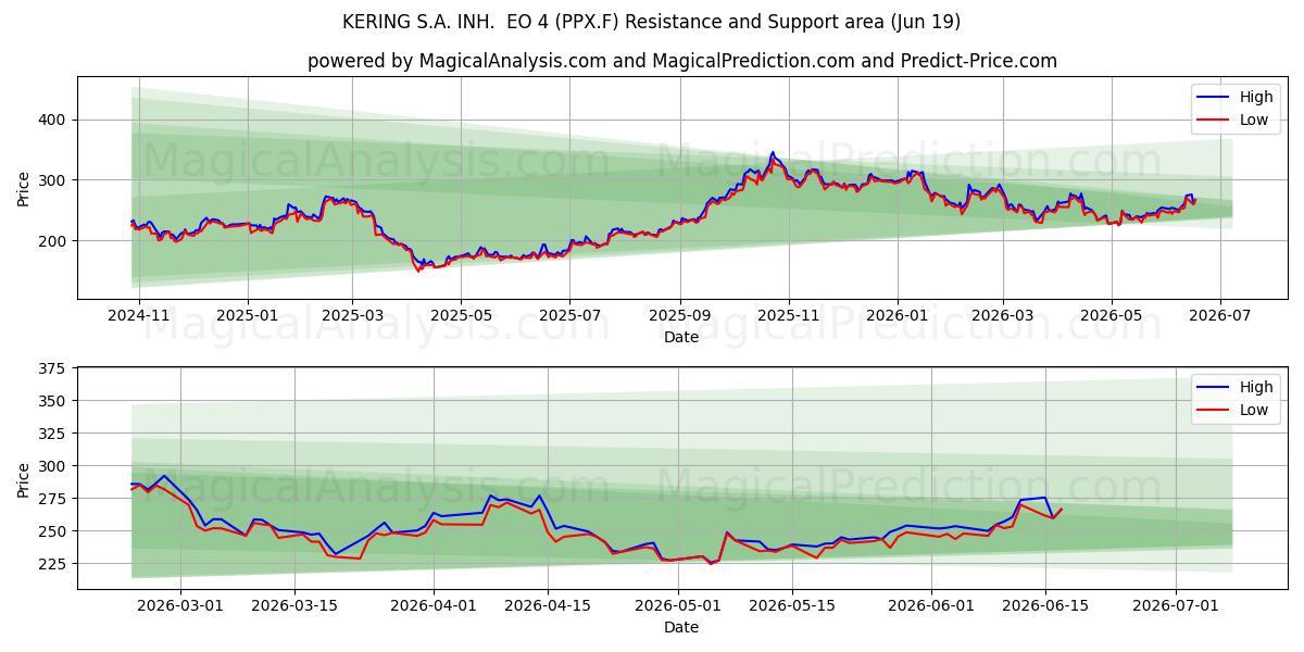  KERING S.A. INH.  EO 4 (PPX.F) Support and Resistance area (18 Jun) 