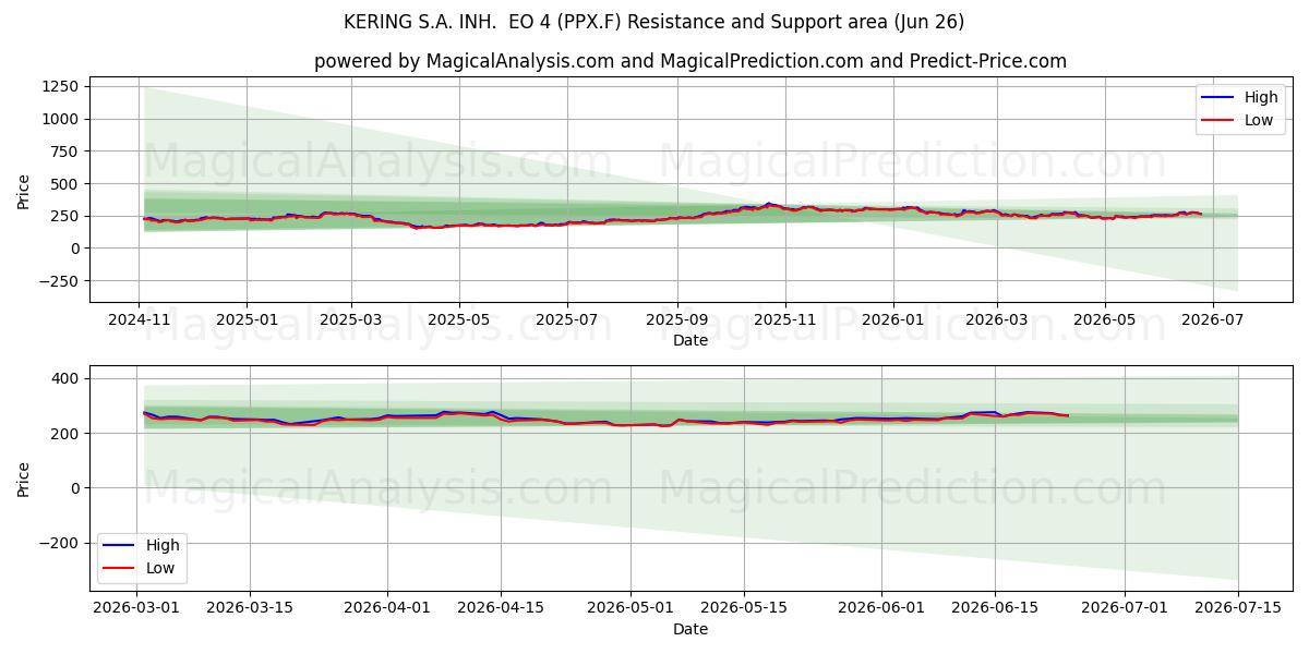  KERING S.A. INH.  EO 4 (PPX.F) Support and Resistance area (25 Jun) 