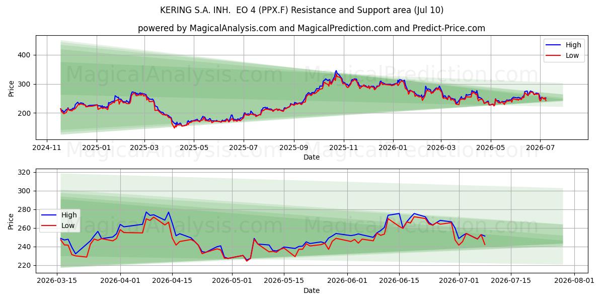  KERING S.A. INH.  EO 4 (PPX.F) Support and Resistance area (09 Jul) 