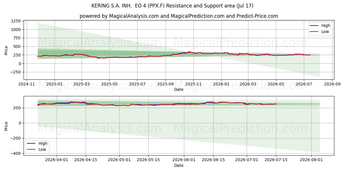  KERING S.A. INH.  EO 4 (PPX.F) Support and Resistance area (16 Jul) 
