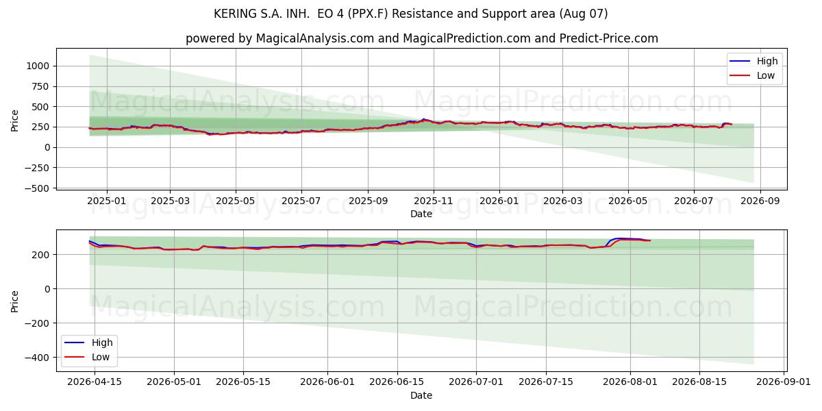  KERING S.A. INH.  EO 4 (PPX.F) Support and Resistance area (06 Aug) 