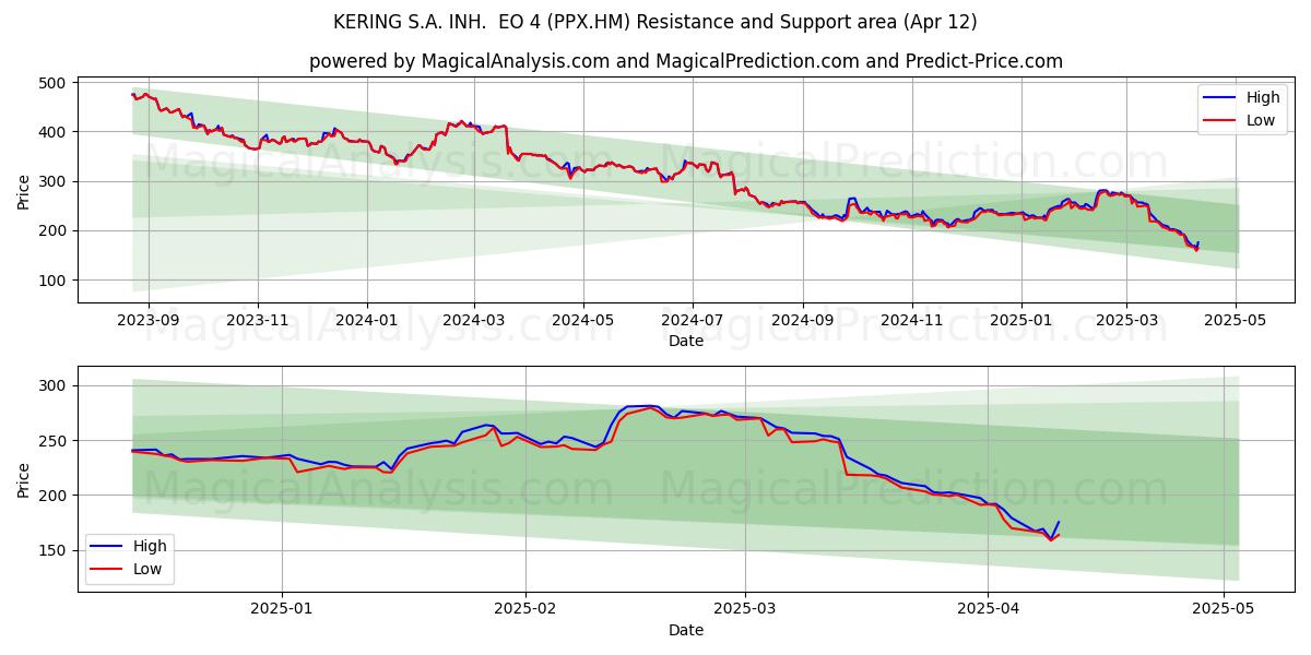  KERING S.A. INH.  EO 4 (PPX.HM) Support and Resistance area (12 Apr) 