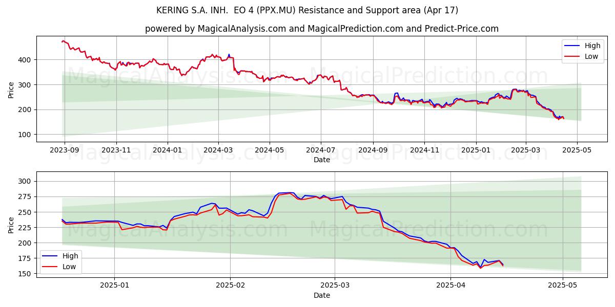  KERING S.A. INH.  EO 4 (PPX.MU) Support and Resistance area (17 Apr) 