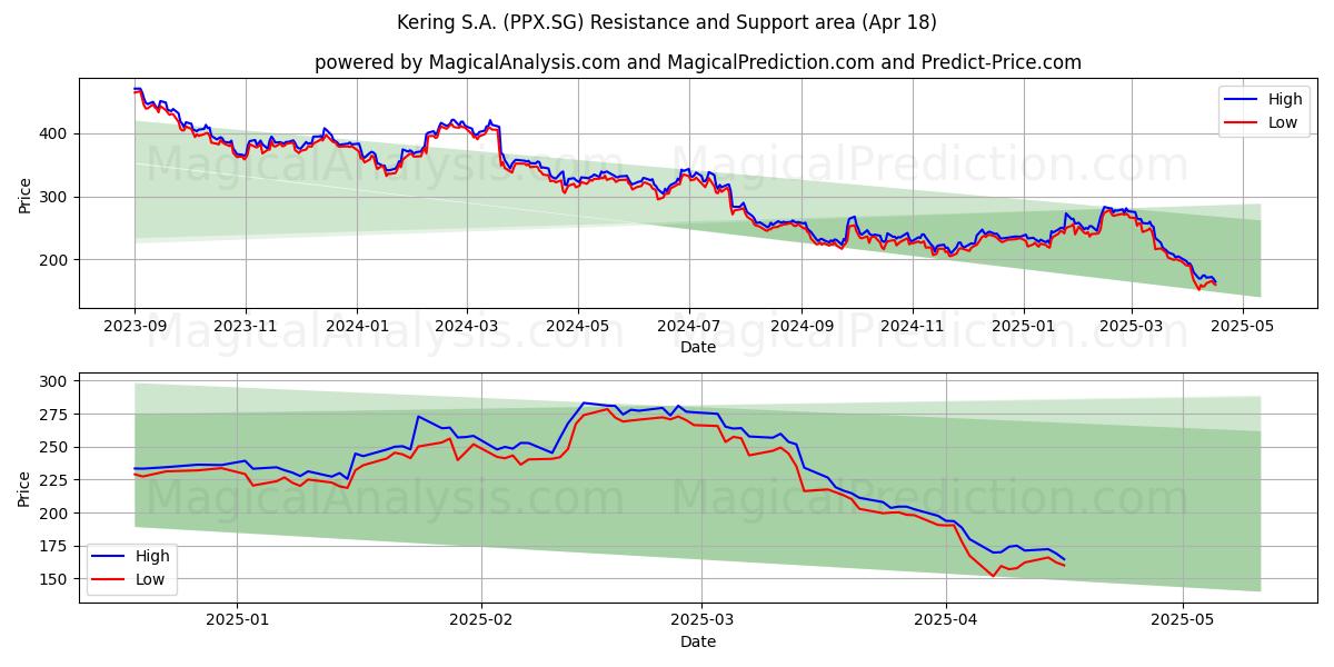  Kering S.A. (PPX.SG) Support and Resistance area (18 Apr) 