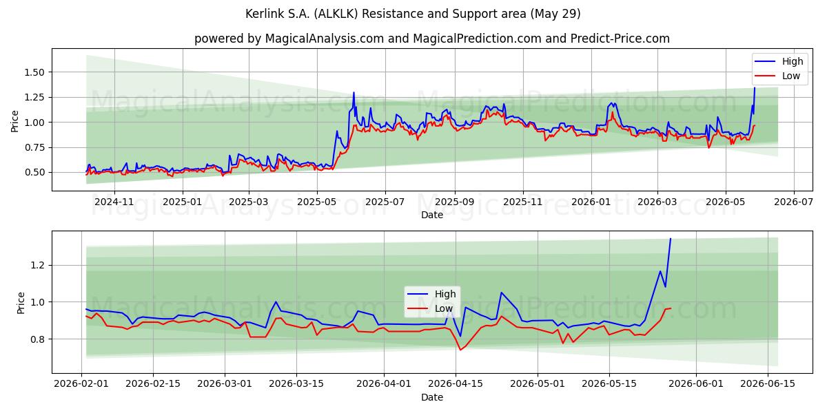  Kerlink S.A. (ALKLK) Support and Resistance area (28 May) 