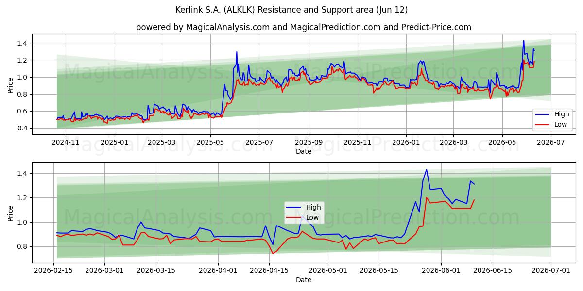  Kerlink S.A. (ALKLK) Support and Resistance area (11 Jun) 