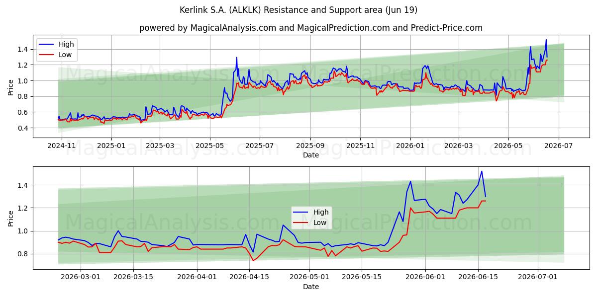  Kerlink S.A. (ALKLK) Support and Resistance area (18 Jun) 