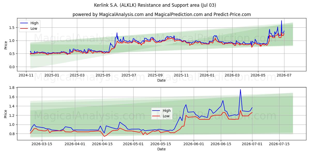  Kerlink S.A. (ALKLK) Support and Resistance area (02 Jul) 