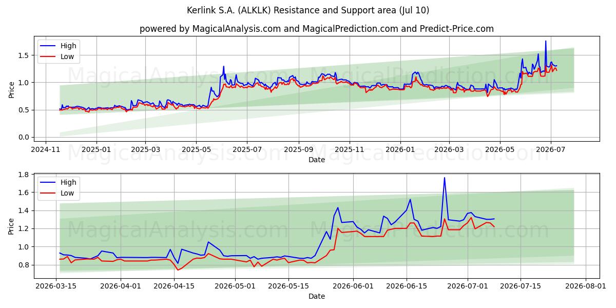  Kerlink S.A. (ALKLK) Support and Resistance area (09 Jul) 