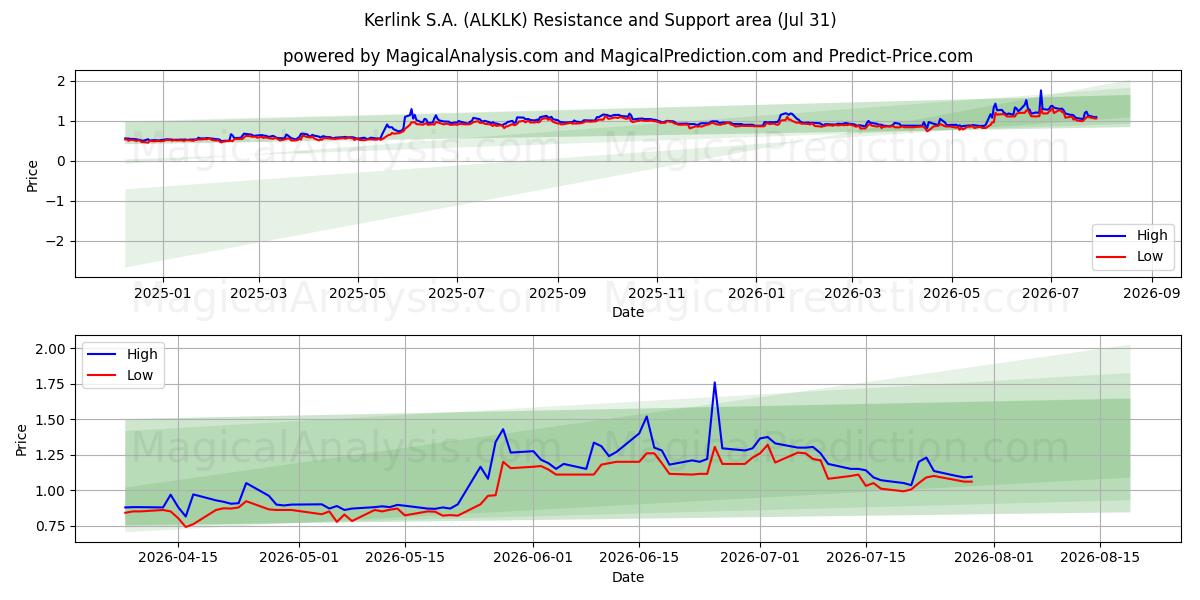  Kerlink S.A. (ALKLK) Support and Resistance area (30 Jul) 