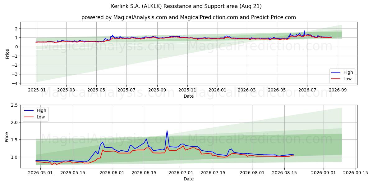  Kerlink S.A. (ALKLK) Support and Resistance area (20 Aug) 