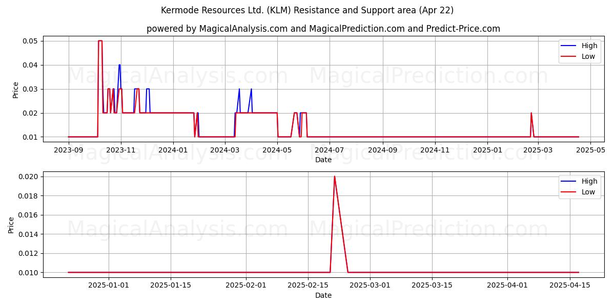  Kermode Resources Ltd. (KLM) Support and Resistance area (22 Apr) 