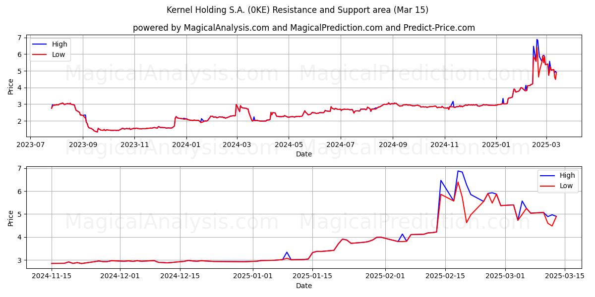  Kernel Holding S.A. (0KE) Support and Resistance area (15 Mar) 