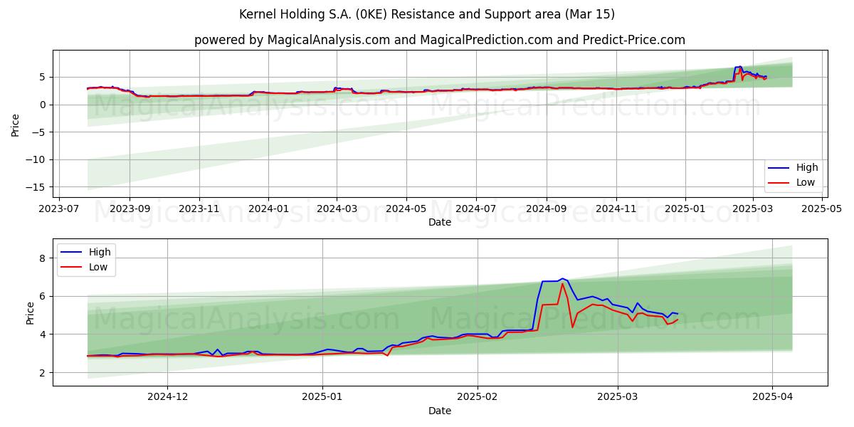  Kernel Holding S.A. (0KE) Support and Resistance area (15 Mar) 