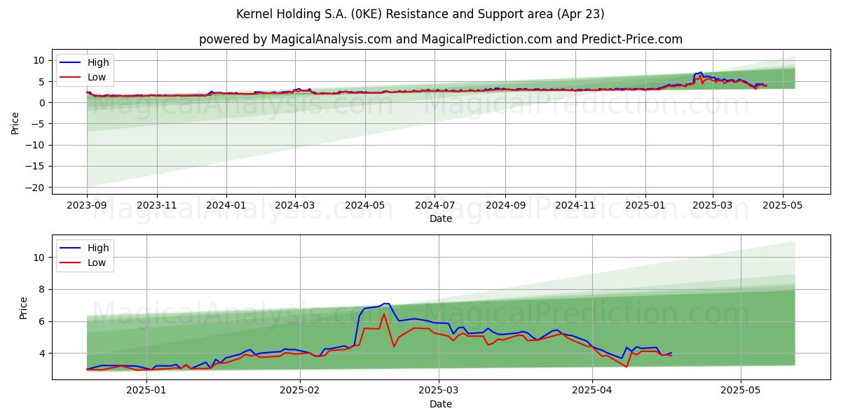  Kernel Holding S.A. (0KE) Support and Resistance area (23 Apr) 