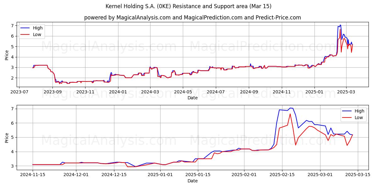  Kernel Holding S.A. (0KE) Support and Resistance area (15 Mar) 