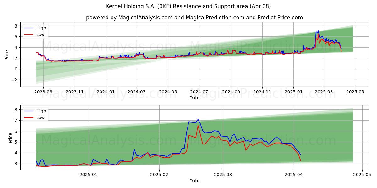  Kernel Holding S.A. (0KE) Support and Resistance area (08 Apr) 