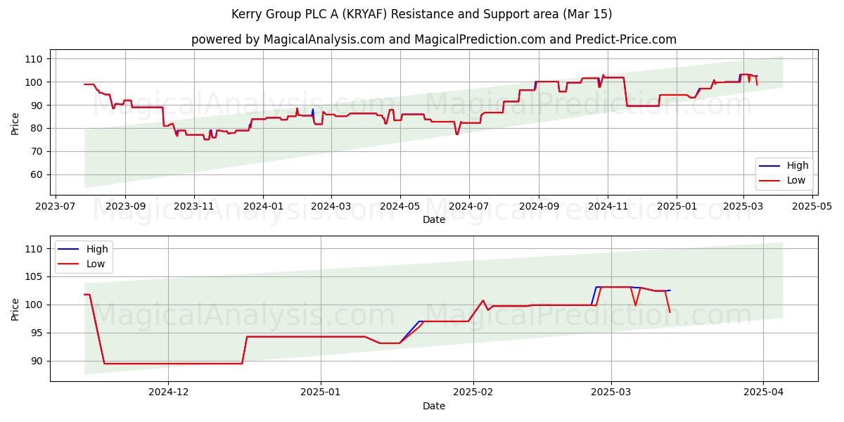  Kerry Group PLC A (KRYAF) Support and Resistance area (15 Mar) 