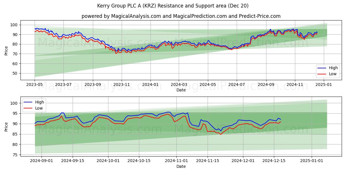  Kerry Group PLC A (KRZ) Support and Resistance area (20 Dec) 